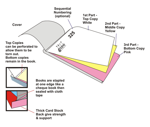 3 part Book binding of corbonless forms